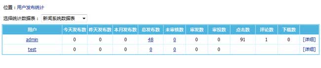 帝国CMS7.5版用户发布信息统计升级，统计项更详细