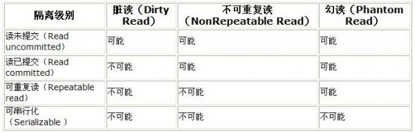 mysql oracle默认事务隔离级别的说明