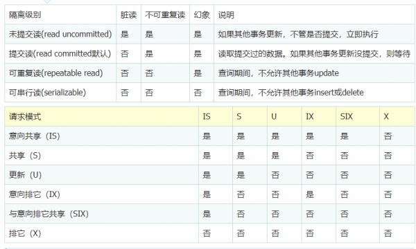 mysql oracle默认事务隔离级别的说明